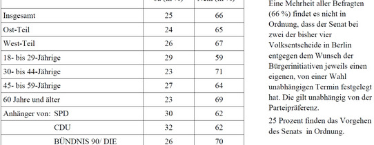 kritik an senat bei volksentscheidtermin Das Bild zeigt die Ergebnisse einer Umfrage zur Bewertung der Terminplanung von Berliner Volksentscheiden durch den Senat. Eine Mehrheit von 66% aller Befragten findet es nicht in Ordnung, dass der Senat zwei der vier Volksentscheide entgegen dem Willen der Bürgerinitiativen an einem separaten Termin angesetzt hat. Nur 25% der Befragten finden dieses Vorgehen in Ordnung. Die genauen Zahlen sind nach verschiedenen demografischen Gruppen wie Alter, Wohnort (Ost- oder West-Berlin) und politischer Präferenz aufgeschlüsselt.
