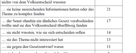 gruende fuer nichtteilnahme Das Bild zeigt die Ergebnisse einer Umfrage zu den Gründen, warum Menschen nicht am Volksentscheid „Berliner Energietisch“ teilgenommen haben. Die Umfrageteilnehmer konnten mehrere Gründe angeben. Am häufigsten, nämlich mit 36%, wurde als Grund genannt, dass man nicht dazu gekommen sei, abzustimmen, oder nichts vom Volksentscheid wusste. Zweithäufigster Grund war der Mangel an Informationen oder die Komplexität des Themas, was 21% angaben.